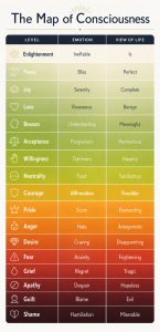 Map of Consciousness