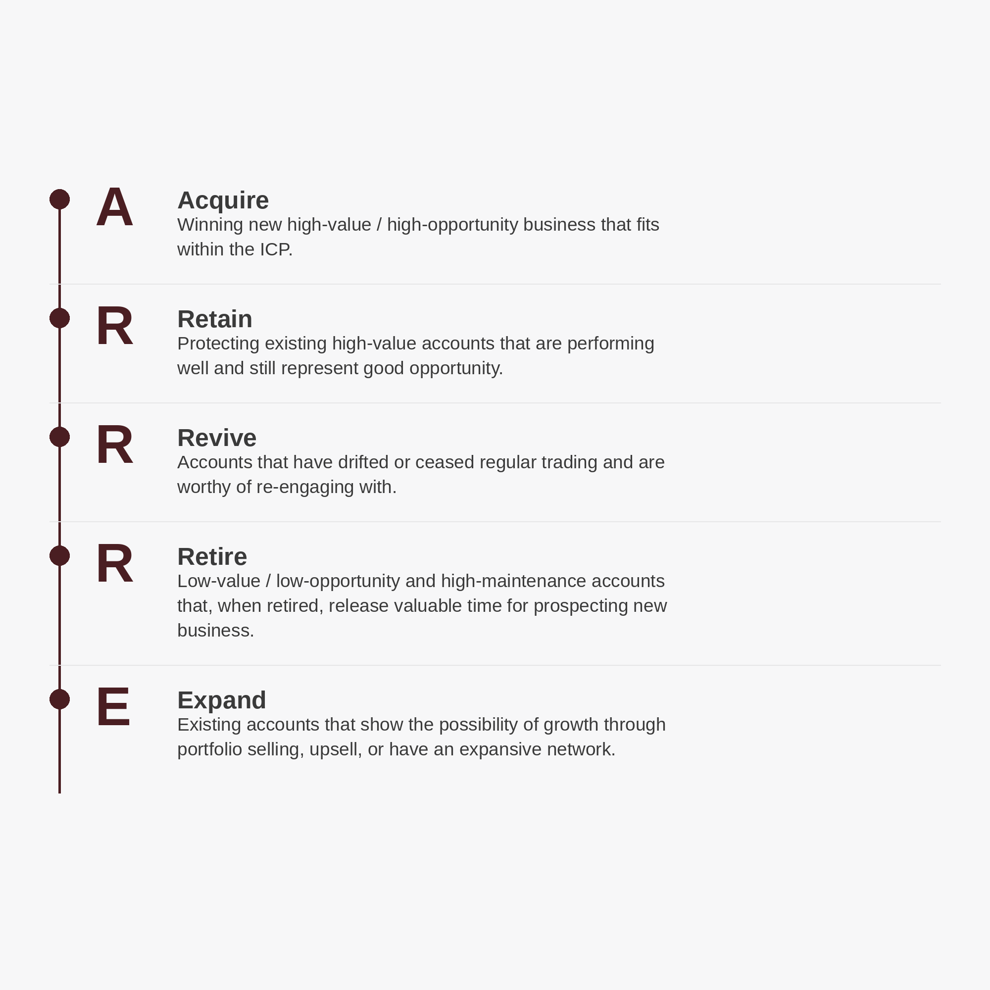 The ARRRE customer account management model: Acquire, Retain, Revive, Retire, Expand